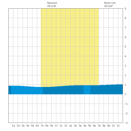 Bridge, Caminada Pass tide chart for Wednesday, September 22, 2021