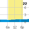 Bridge, Caminada Pass tide chart for Wednesday, September 22, 2021