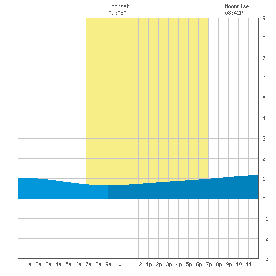 Bridge, Caminada Pass tide chart for Thursday, September 23, 2021