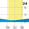 Bridge, Caminada Pass tide chart for Friday, September 24, 2021