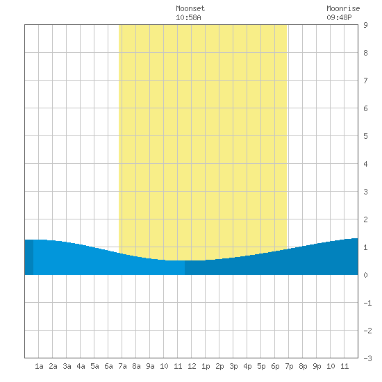 Bridge, Caminada Pass tide chart for Saturday, September 25, 2021