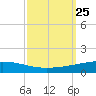 Bridge, Caminada Pass tide chart for Saturday, September 25, 2021