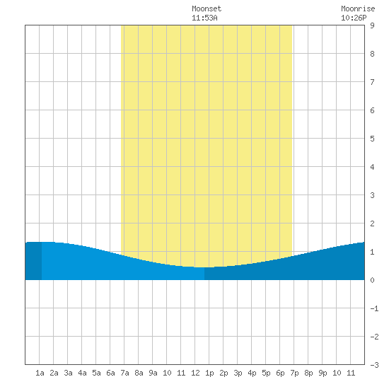 Bridge, Caminada Pass tide chart for Sunday, September 26, 2021
