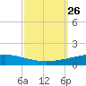 Bridge, Caminada Pass tide chart for Sunday, September 26, 2021