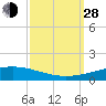 Bridge, Caminada Pass tide chart for Tuesday, September 28, 2021