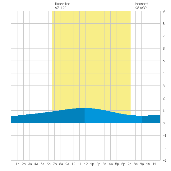 Bridge, Caminada Pass tide chart for Tuesday, September 7, 2021