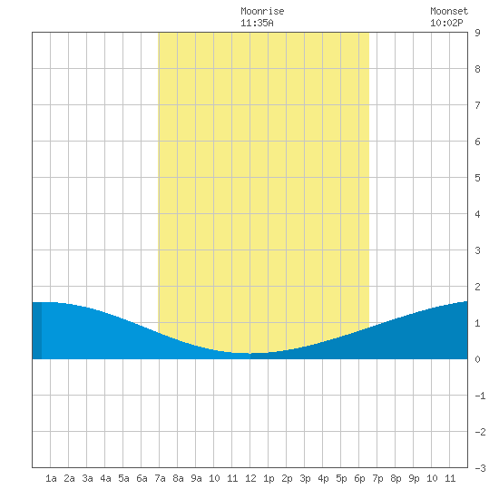 Bridge, Caminada Pass tide chart for Sunday, October 10, 2021