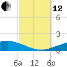 Bridge, Caminada Pass tide chart for Tuesday, October 12, 2021
