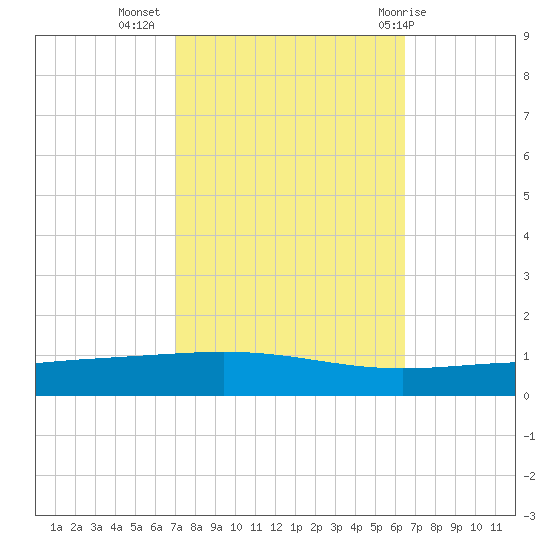 Bridge, Caminada Pass tide chart for Sunday, October 17, 2021