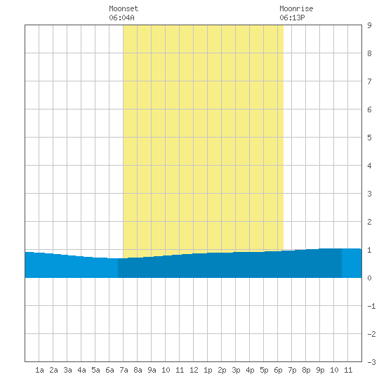 Bridge, Caminada Pass tide chart for Tuesday, October 19, 2021