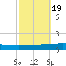 Bridge, Caminada Pass tide chart for Tuesday, October 19, 2021