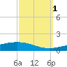 Bridge, Caminada Pass tide chart for Friday, October 1, 2021
