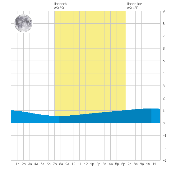 Bridge, Caminada Pass tide chart for Wednesday, October 20, 2021