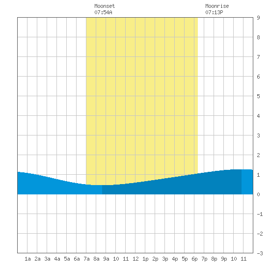 Bridge, Caminada Pass tide chart for Thursday, October 21, 2021