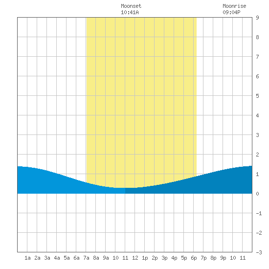 Bridge, Caminada Pass tide chart for Sunday, October 24, 2021
