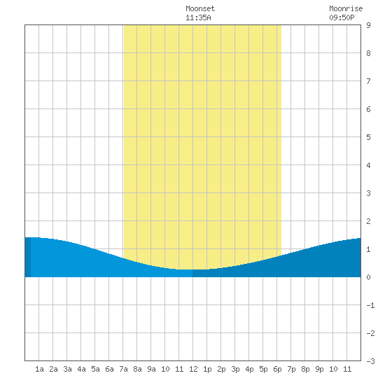 Bridge, Caminada Pass tide chart for Monday, October 25, 2021