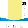 Bridge, Caminada Pass tide chart for Monday, October 25, 2021