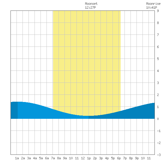 Bridge, Caminada Pass tide chart for Tuesday, October 26, 2021