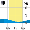 Bridge, Caminada Pass tide chart for Thursday, October 28, 2021