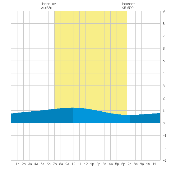 Bridge, Caminada Pass tide chart for Monday, October 4, 2021