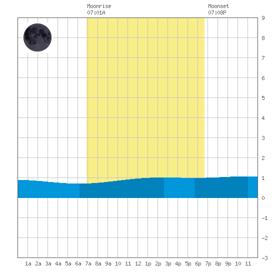 Bridge, Caminada Pass tide chart for Wednesday, October 6, 2021