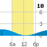 Bridge, Caminada Pass tide chart for Wednesday, November 10, 2021