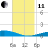 Bridge, Caminada Pass tide chart for Thursday, November 11, 2021