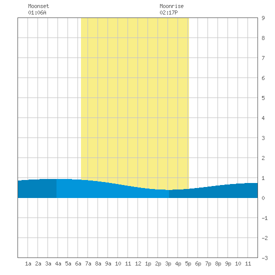 Bridge, Caminada Pass tide chart for Saturday, November 13, 2021