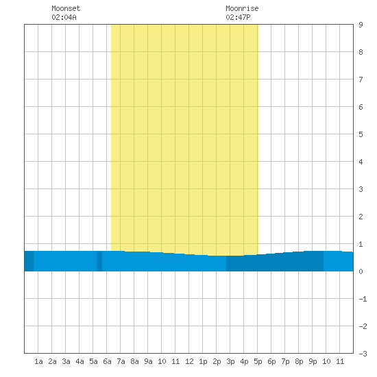 Bridge, Caminada Pass tide chart for Sunday, November 14, 2021