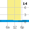Bridge, Caminada Pass tide chart for Sunday, November 14, 2021