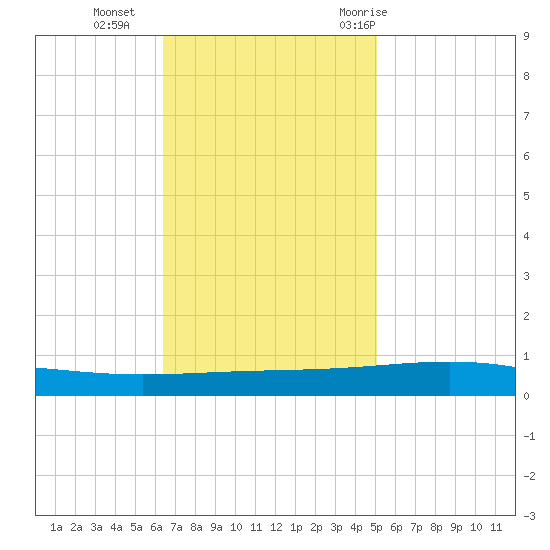 Bridge, Caminada Pass tide chart for Monday, November 15, 2021