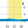 Bridge, Caminada Pass tide chart for Monday, November 1, 2021