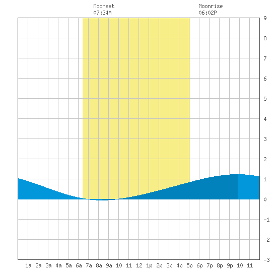 Bridge, Caminada Pass tide chart for Saturday, November 20, 2021