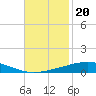 Bridge, Caminada Pass tide chart for Saturday, November 20, 2021