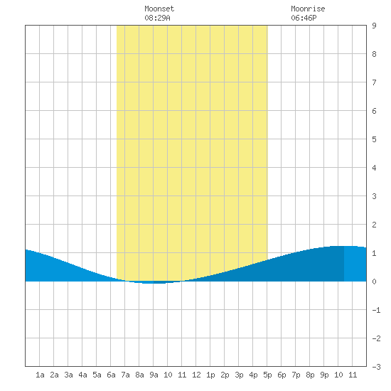 Bridge, Caminada Pass tide chart for Sunday, November 21, 2021