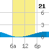 Bridge, Caminada Pass tide chart for Sunday, November 21, 2021