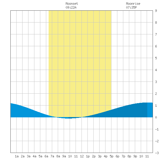 Bridge, Caminada Pass tide chart for Monday, November 22, 2021