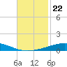 Bridge, Caminada Pass tide chart for Monday, November 22, 2021