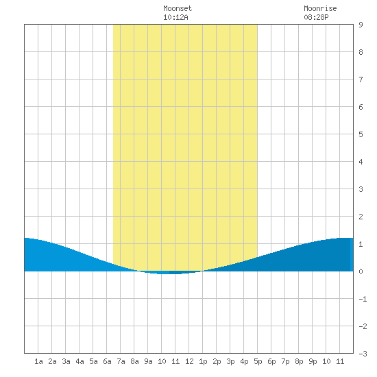 Bridge, Caminada Pass tide chart for Tuesday, November 23, 2021