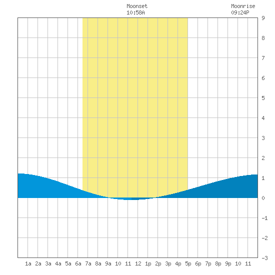 Bridge, Caminada Pass tide chart for Wednesday, November 24, 2021