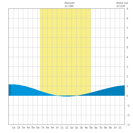 Bridge, Caminada Pass tide chart for Thursday, November 25, 2021