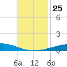 Bridge, Caminada Pass tide chart for Thursday, November 25, 2021
