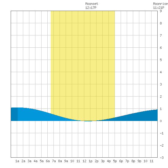 Bridge, Caminada Pass tide chart for Friday, November 26, 2021