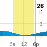 Bridge, Caminada Pass tide chart for Friday, November 26, 2021