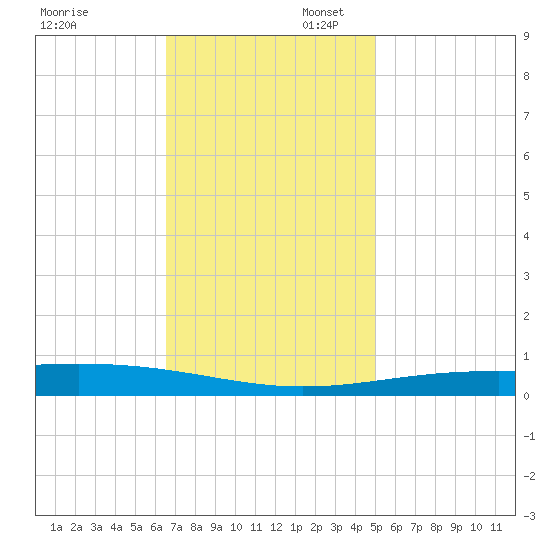 Bridge, Caminada Pass tide chart for Sunday, November 28, 2021