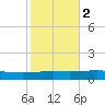 Bridge, Caminada Pass tide chart for Tuesday, November 2, 2021