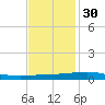 Bridge, Caminada Pass tide chart for Tuesday, November 30, 2021