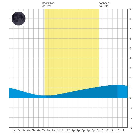 Bridge, Caminada Pass tide chart for Thursday, November 4, 2021