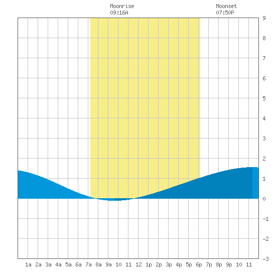Bridge, Caminada Pass tide chart for Saturday, November 6, 2021