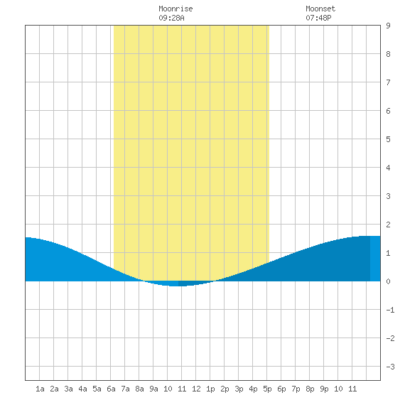 Bridge, Caminada Pass tide chart for Sunday, November 7, 2021